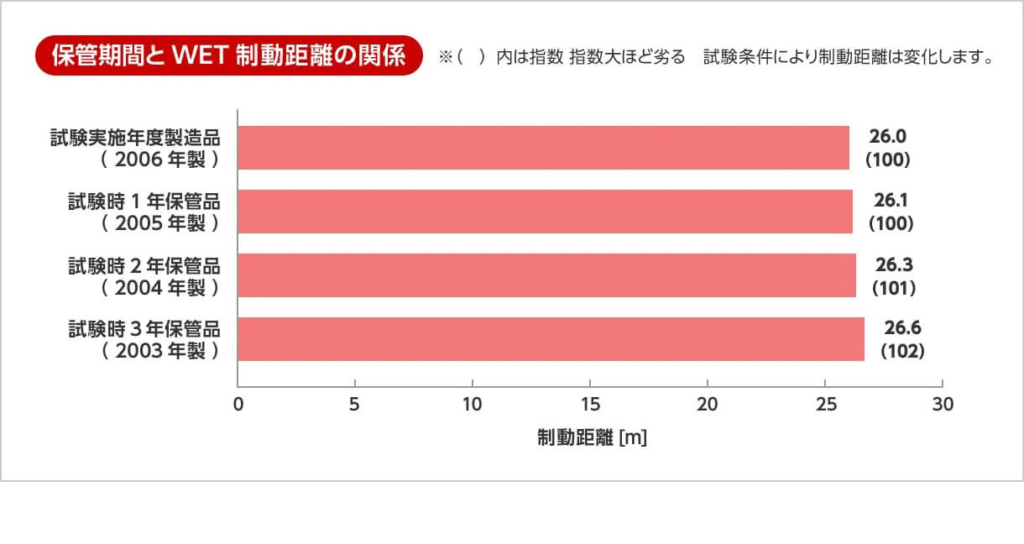 タイヤの保管期間と雨の日制動距離の関係図
３年間は制動距離が変わらない