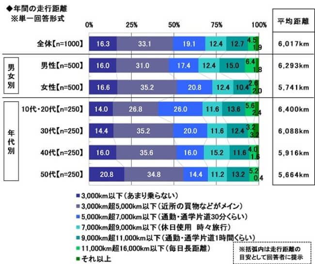 年代別年間平均走行距離
大体6,000kmくらい