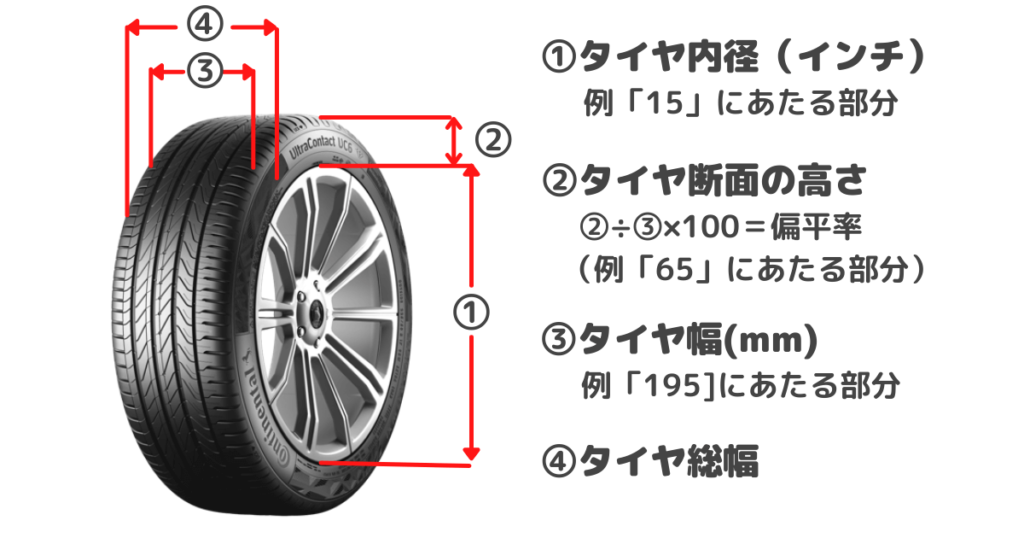 タイヤの図とタイヤサイズの意味を表している