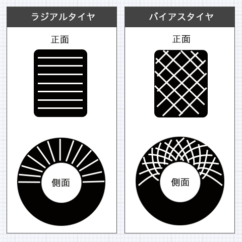 ラジアル構造とバイアス構造の説明