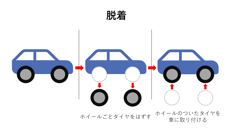 車体からホイールごとタイヤを外してまたホイール付きタイヤを車体に取り付ける図