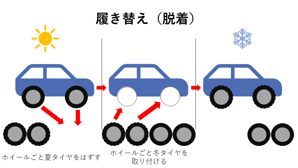 車体からホイール付き夏タイヤをはずしてホイール付き冬タイヤを車体に取り付けている図