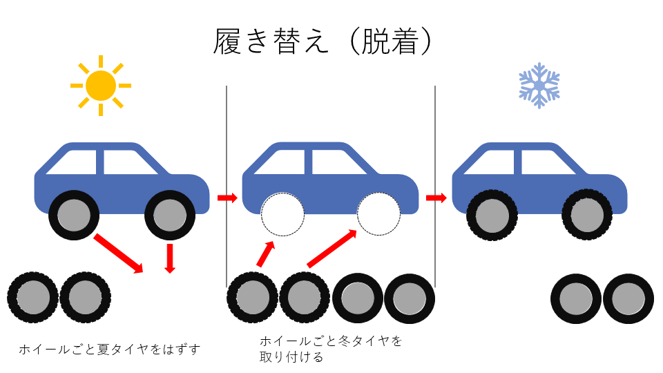 タイヤ履き替え図