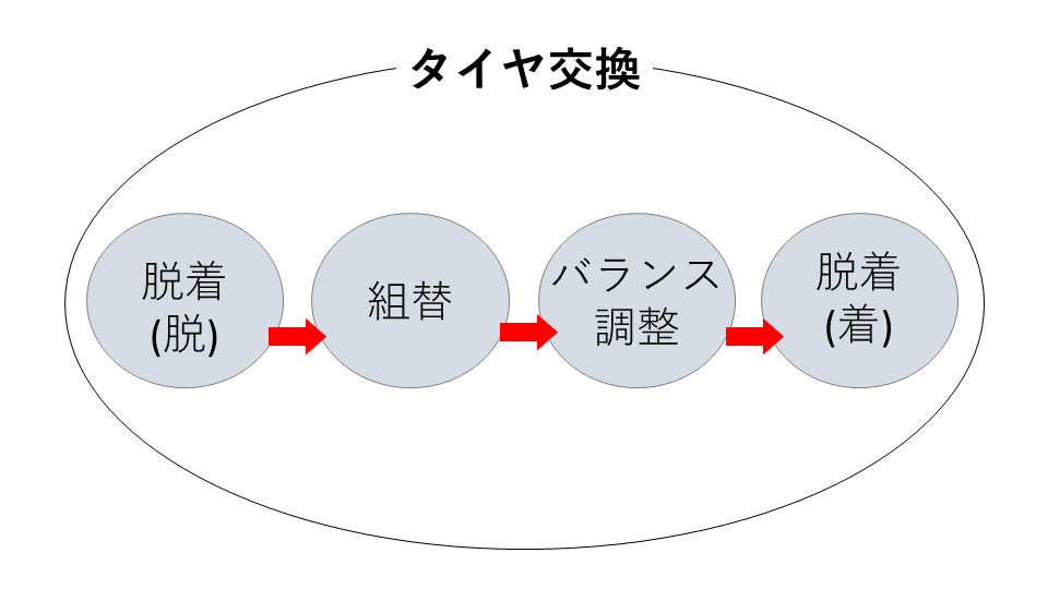 タイヤ交換は脱着、組替、バランス調整の一連の流れでできている図