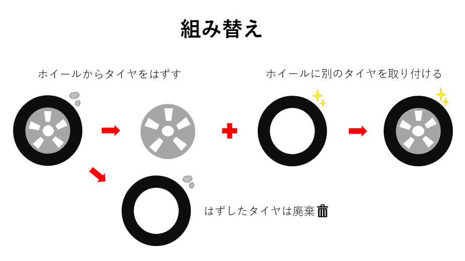 タイヤとホイールをばらして新しいタイヤをホイールに取り付ける図