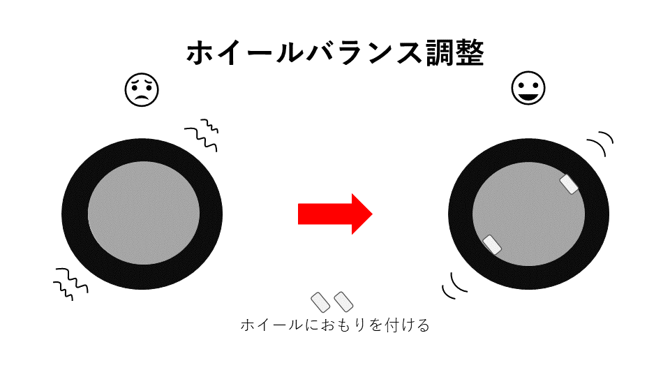 ホイールにおもりを付けてバランスを調整している図