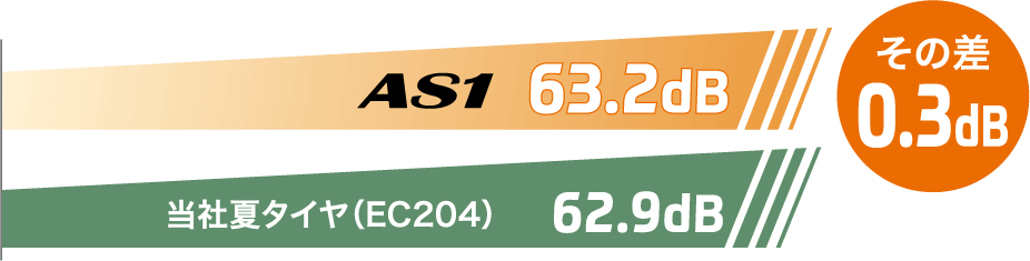 AS1とEC204の静粛性能比較表
AS1とEC204はほぼ互角