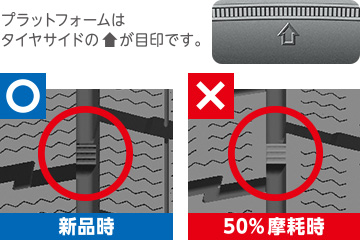 プラットフォームはタイヤの溝が50%摩耗した時に現れる