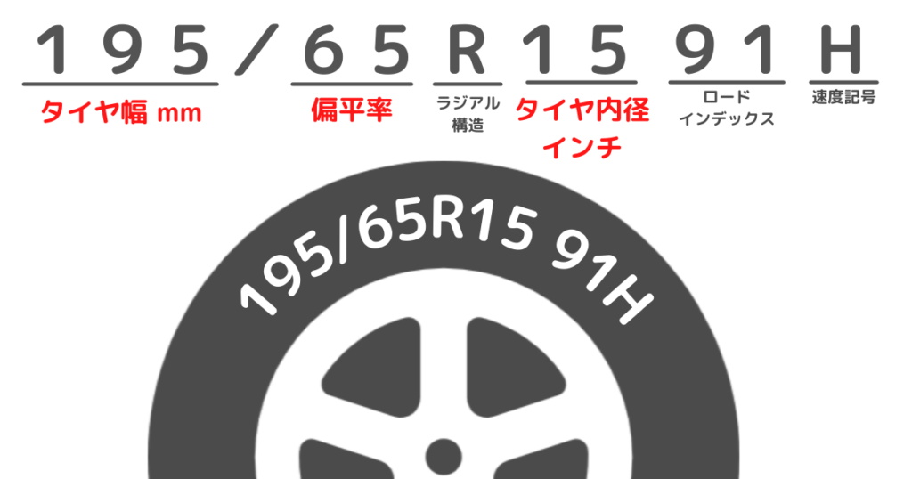 タイヤサイズはタイヤの側面に刻印されている
195はタイヤ幅　65は偏平率　15はタイヤの内径を表している