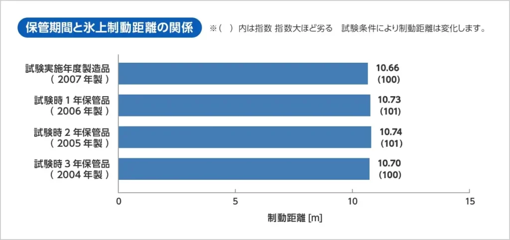 スタッドレスタイヤの保管期間と氷上制動距離の関係を表した図
適正に保管されたスタッドレスタイヤは3年間氷上の制動距離に差がみられなかった。