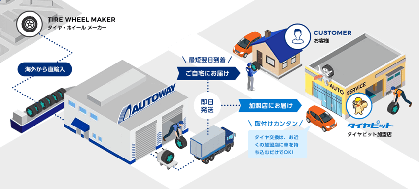 オートウェイの購入から発送、取り付けまでの流れの図
最短翌日に到着する