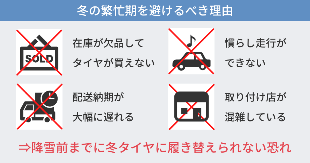 冬の繁忙期を避けるべき理由4つ
1つ目は在庫が欠品してタイヤが買えなくなる
2つ目は配送納期が大幅に遅れる
3つ目は慣らし走行ができない
4つ目は取り付け店が混雑している