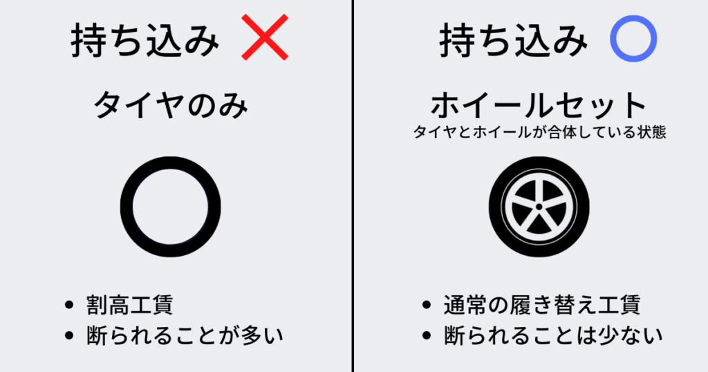 カーディーラーや整備工場において
タイヤのみの持ち込み作業を断られることが多く、工賃も割高
しかし、ホイールセットの持ち込み作業は断れることもほとんどなく、工賃も通常であることが多い