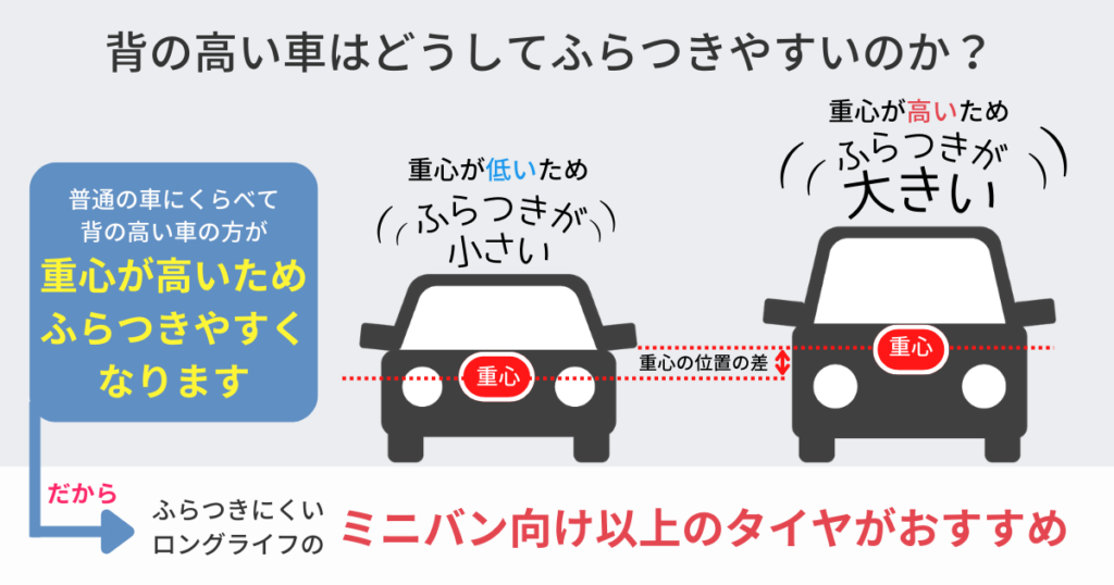 ミニバンは普通の車と比べて重心が高いからふらつきやすい