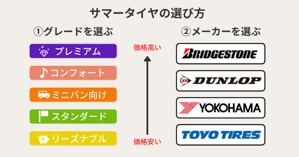 サマータイヤ選び方
①次の5つからタイヤのグレードを選ぶ
・プレミアムグレード
・コンフォートグレード
・ミニバン向けグレード
・スタンダードグレード
・リーズナブルグレード
②次の4つからタイヤメーカーを選ぶ
・ブリヂストン
・ダンロップ
・ヨコハマタイヤ
・トーヨータイヤ