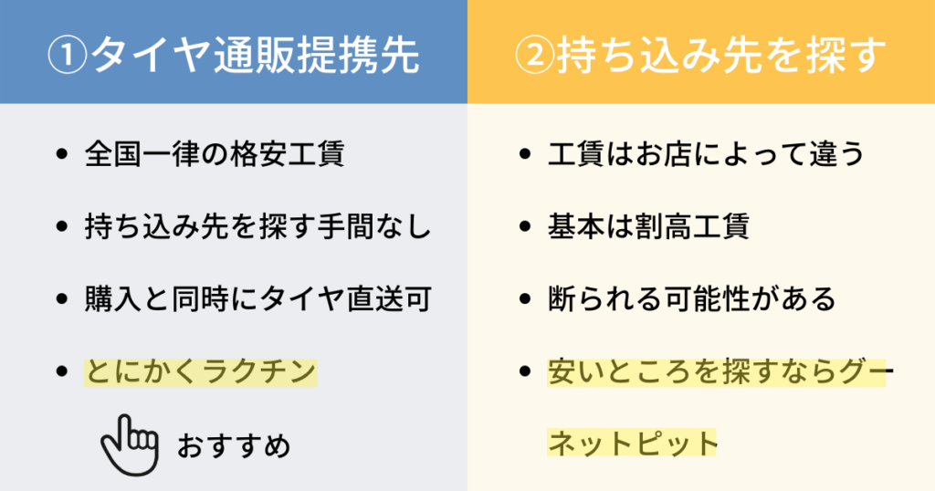 タイヤ通販でタイヤの取付・交換方法は2つ
1つ目はタイヤ通販提携先
2つ目は持ち込み先を探す

おすすめなのはタイヤ通販提携先を使う事