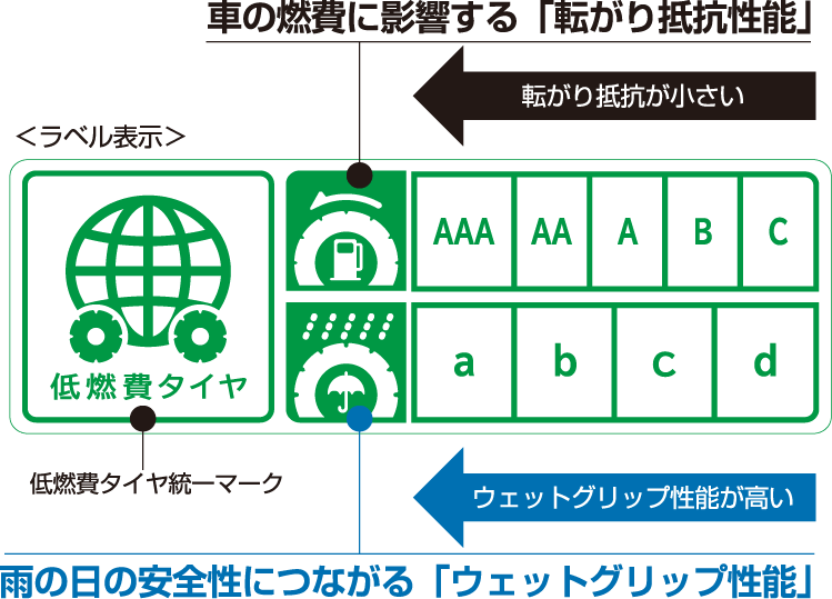 タイヤラベリング制度
AAAに近づくほど転がり抵抗が小さい
aに近づくほどウェットグリップ性能が高い