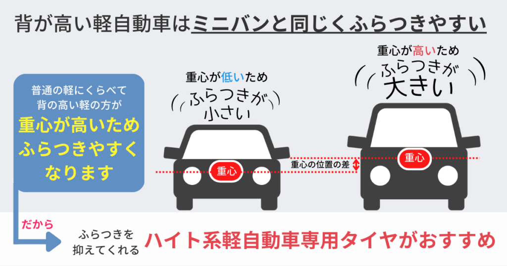 背が高い軽自動車はミニバンと同じくふらつきやすいので、ふらつきを抑えてくれるハイト系軽自動車専用のタイヤを選ぶのがおすすめ