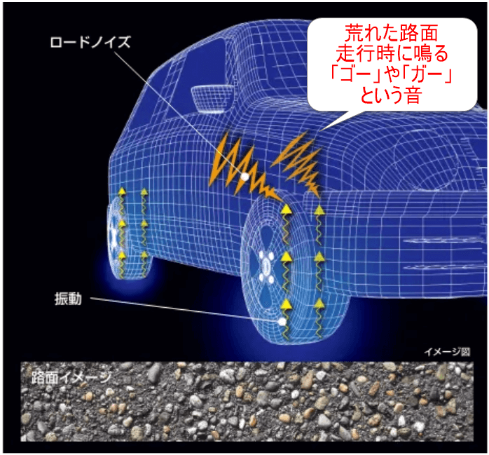 ロードノイズは荒れた路面を走行した時に鳴る「ゴー」や「ガー」という音