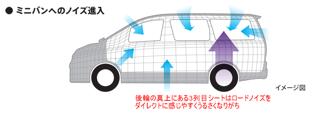 ミニバンは3列目シートでのノイズが大きくなる傾向にある