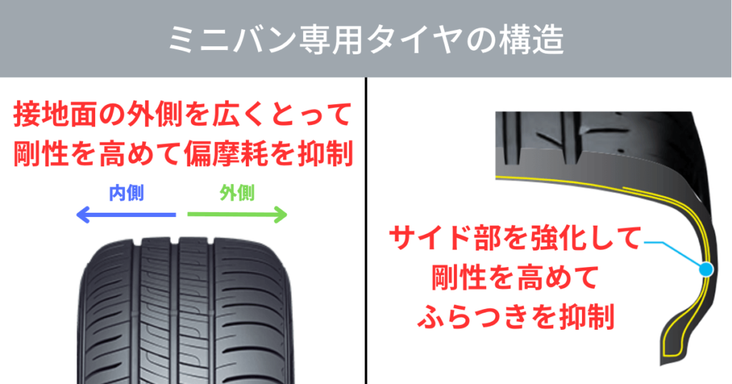 ミニバン専用タイヤは
接地面の外側を広くとって剛性を高めて偏摩耗を抑制
タイヤサイド部を強化して剛性を高めてふらつきを抑制している