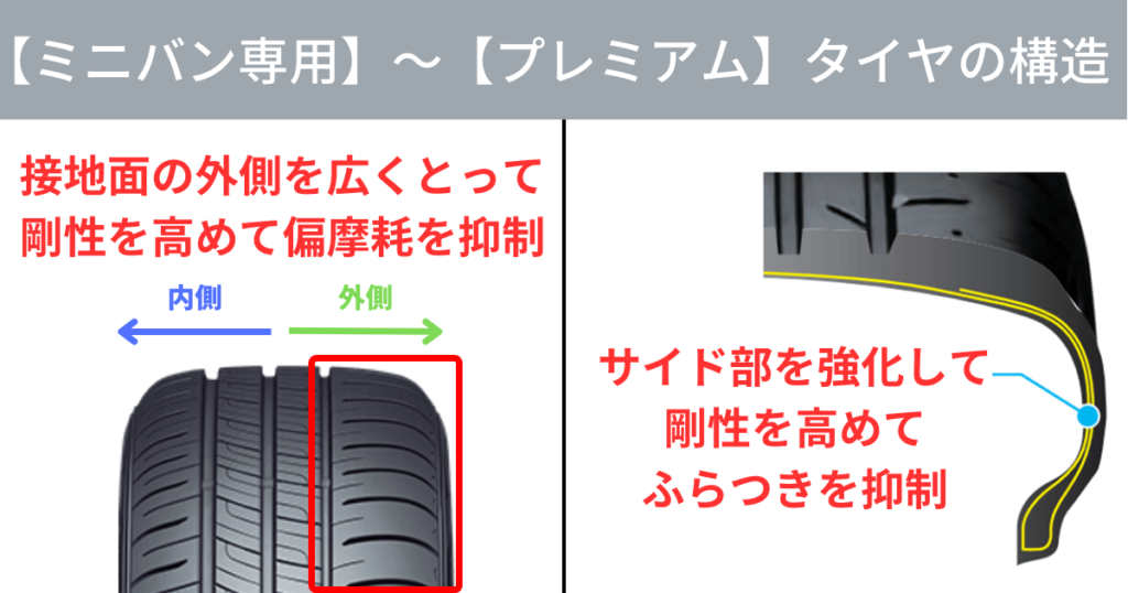 ミニバン専用タイヤやプレミアムタイヤの構造
タイヤ接地面の外側を広くとって剛性を高めて偏摩耗を抑制している
タイヤサイド部を強化して剛性を高めてふらつきを抑制している