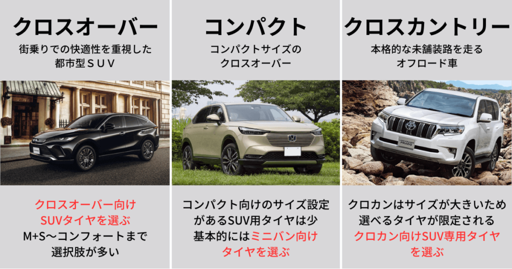 3種類のSUV
街乗りでの快適性を重視した都市型SUVのクロスオーバー
クロスオーバーを一回り小さくしたコンパクトSUV
本格的な未舗装路を走るオフロード車であるクロスカントリー