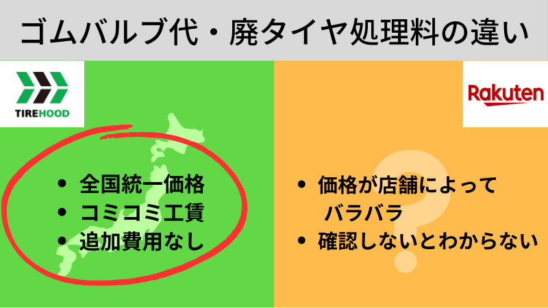 タイヤフッド公式と楽天市場店のゴムバルブ代と廃タイヤ処理料の違い
タイヤフッドは全国統一価格で追加費用なし
楽天は取付店によって価格がバラバラ