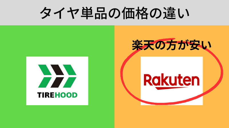 タイヤフッド公式と楽天市場店のタイヤ単品の価格の違い
タイヤフッド楽天市場の方が安い