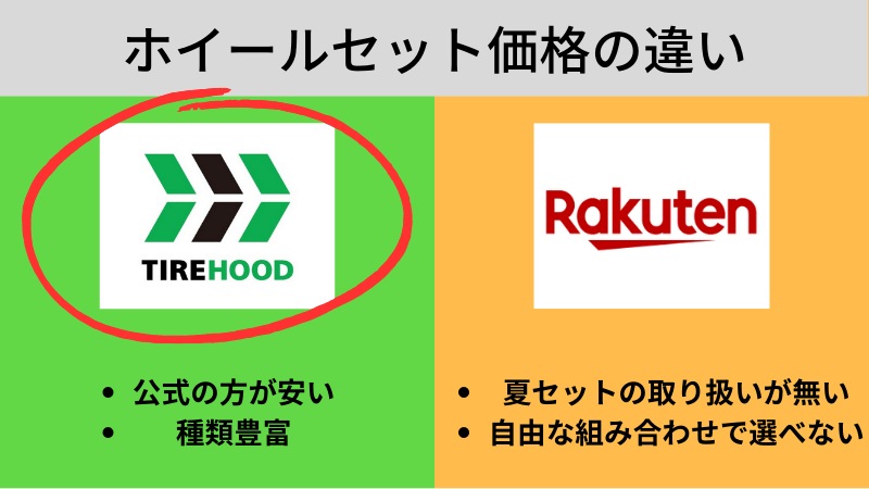 タイヤフッド公式と楽天市場店のホイールセット価格の違い
タイヤフッド公式の方が安い
種類豊富

楽天は夏セットの取り扱いが無い
自由な組み合わせで選べない