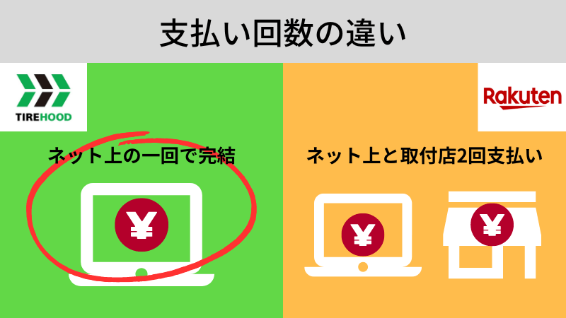 タイヤフッド公式と楽天市場店の支払い回数の違い
タイヤフッド公式はネット上1回で完結
楽天市場店はネット上と取付店2回支払う必要がある