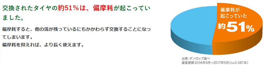 交換したタイヤの約51%は偏摩耗をしていた。