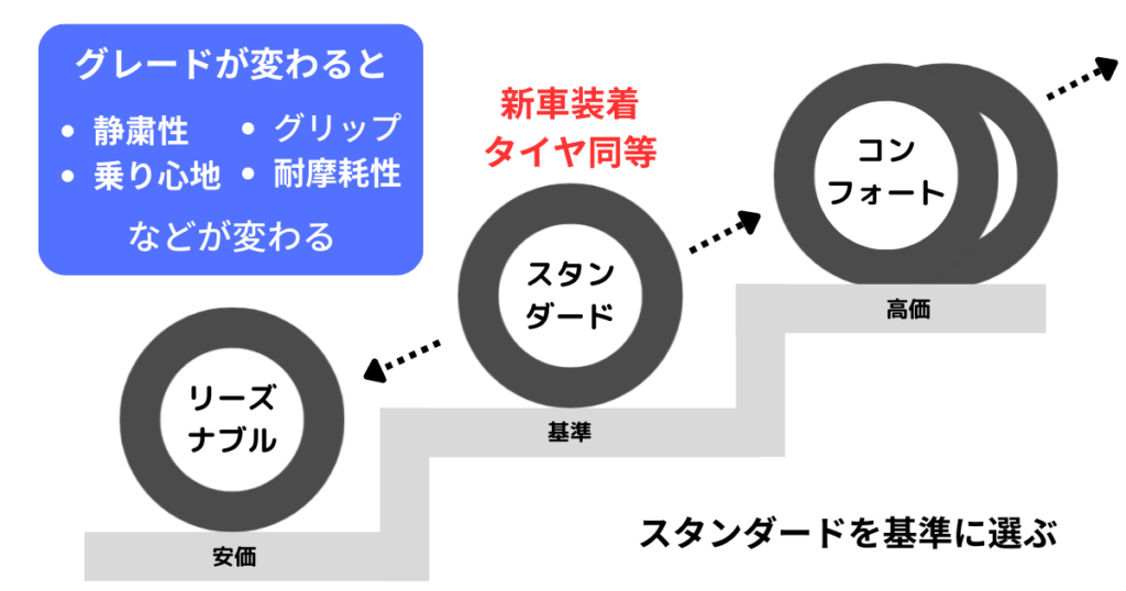 新車装着タイヤを基準にタイヤを選ぶ