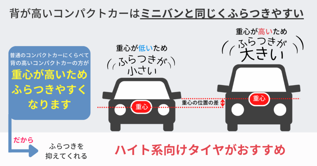 背が高いコンパクトカーは重心が高い為ふらつきが大きい