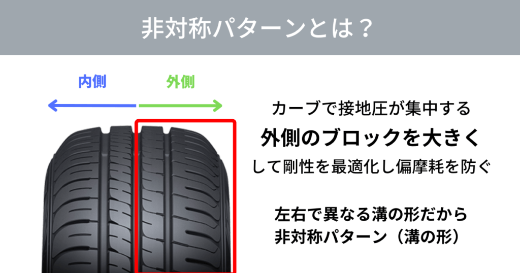 非対称パターンはカーブで接地圧が集中する外側のブロックを大きくして剛性を「最適化することで偏摩耗を防ぎます