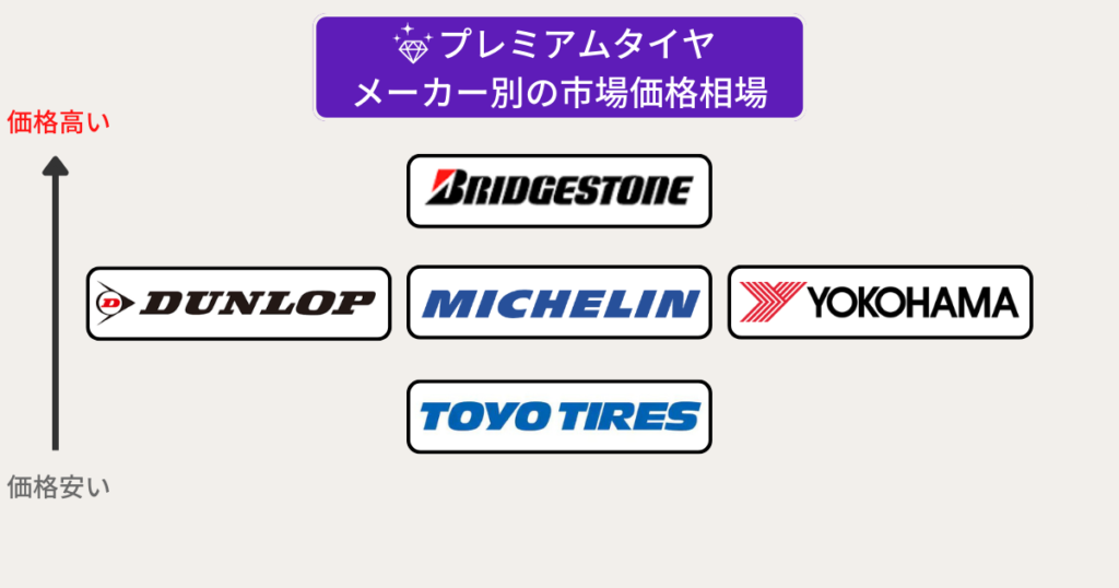 各タイヤメーカーのプレミアムタイヤ市場価格チャート
ブリヂストンが1番高価
ダンロップ、ミシュラン、ヨコハマタイヤが同等
トーヨータイヤが一番安い