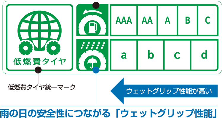 タイヤラベリング制度
aに近づくほどウェットグリップ性能が高い