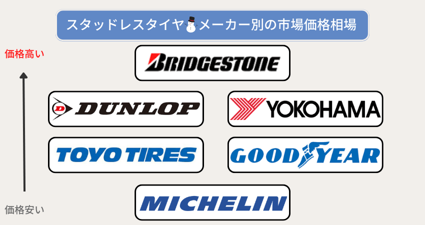 スタッドレスタイヤのメーカー別市場価格相場
ブリヂストンが一番高価でミシュランが一番安価