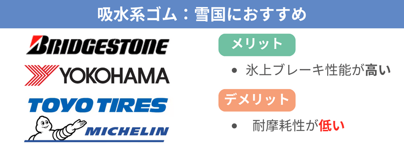 吸水系ゴムは氷上ブレーキ性能が高いが、耐摩耗性が低い
ブリヂストン、ヨコハマタイヤ、トーヨータイヤ、ミシュランなどで使用されているゴム質