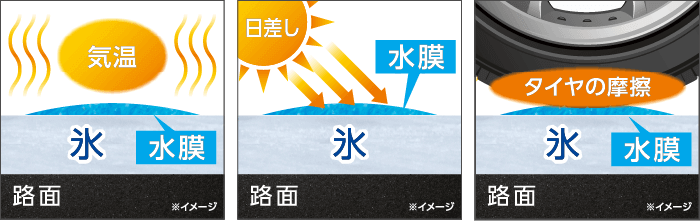 路面の氷は気温や日差し、タイヤの摩擦で水膜ができる