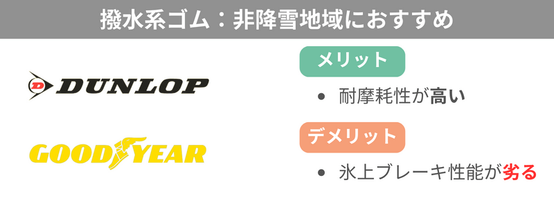 撥水系ゴムは非降雪地域におすすめで、耐摩耗性が高く、氷上ブレーキ性能が低め
ダンロップタイヤ、グッドイヤーなどで使用されているゴム質
