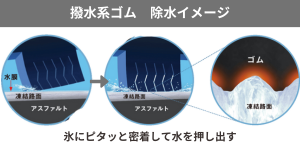 ゴムが氷に密着して水膜を押し出している