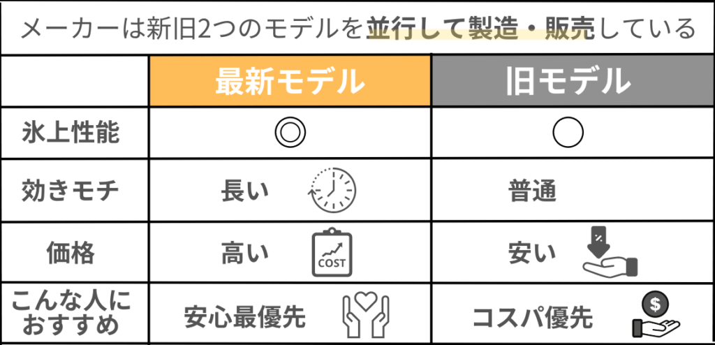 タイヤメーカーは新旧2つのモデルのスタッドレスタイヤを並行して製造・販売している
最新モデルの方が氷上性能は高いが高価。旧モデルは氷上性能は劣るが安価でコストパフォーマンスが高い。