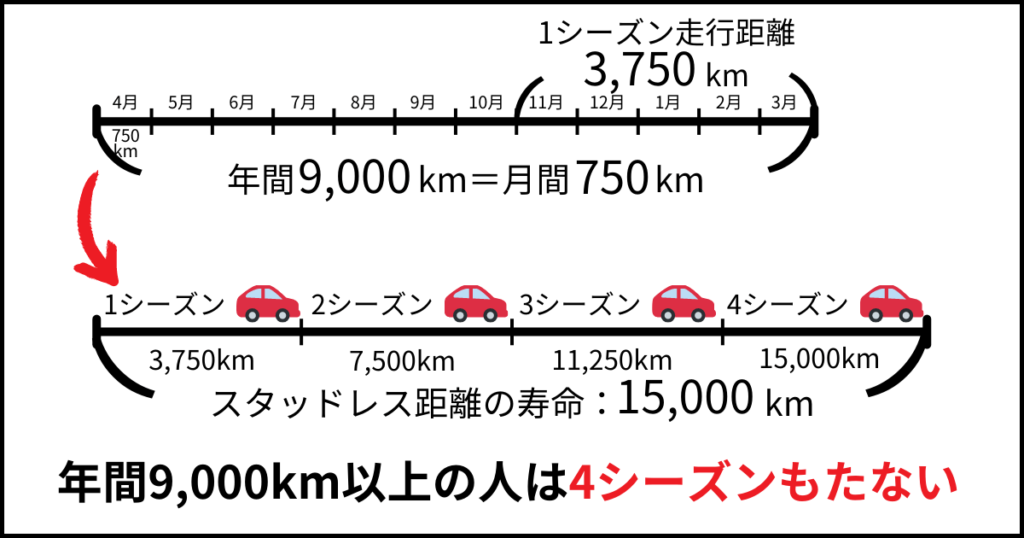 年間走行距離が9,000kmの人は、冬1シーズンの走行距離が3,750kmなので4シーズンもたない計算となる