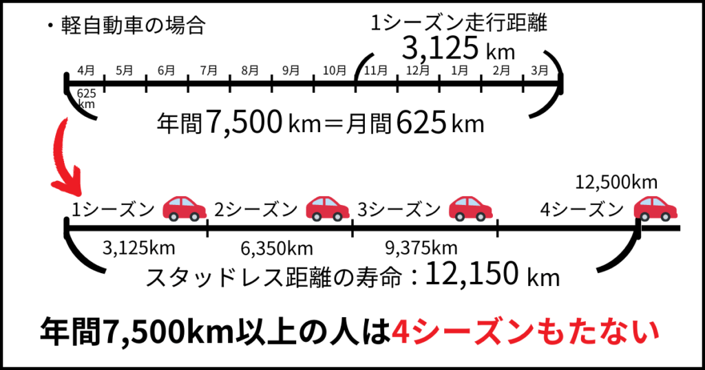 年間走行距離が7,500kmの人は、冬1シーズンの走行距離が3,125kmなので4シーズンもたない計算となる