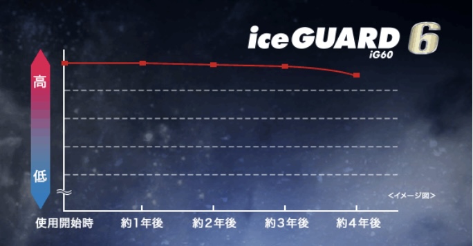 アイスガードシックスは4年後も高い氷上性能が続く