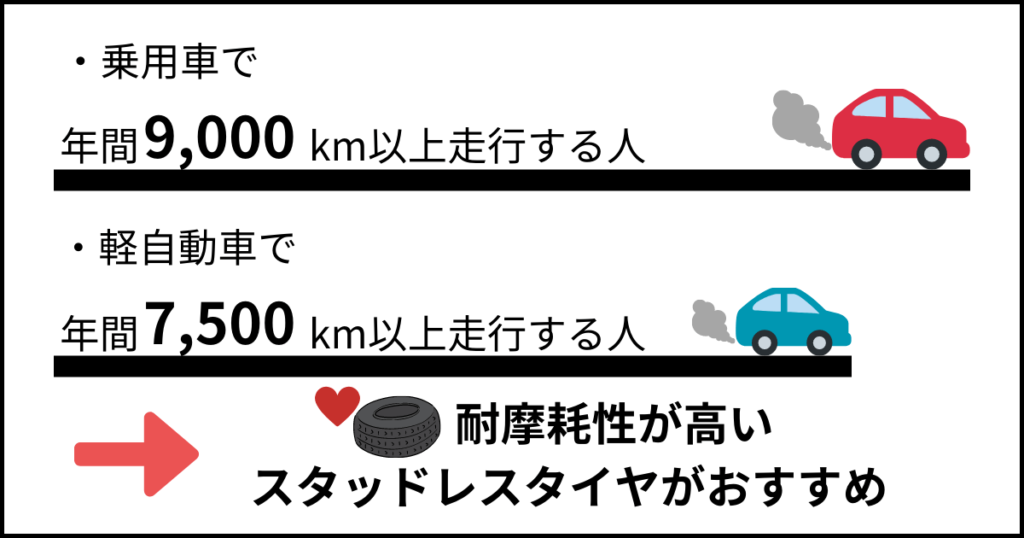 年間走行距離が9,000km以上の人は耐摩耗性が高いスタッドレスタイヤがおすすめ