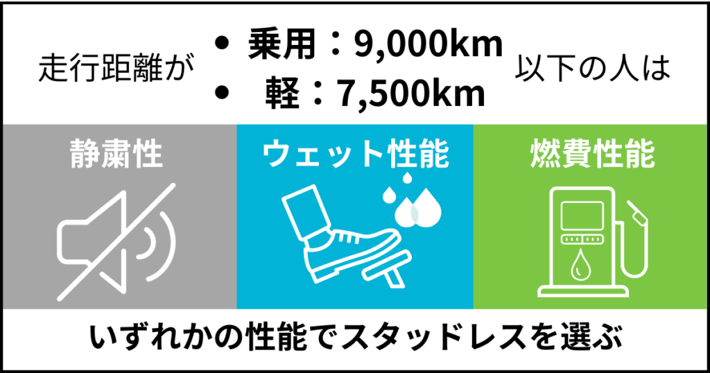 走行距離が短い人は静粛性、ウェット性能、燃費性能のいずれかでスタッドレスタイヤを選ぶ