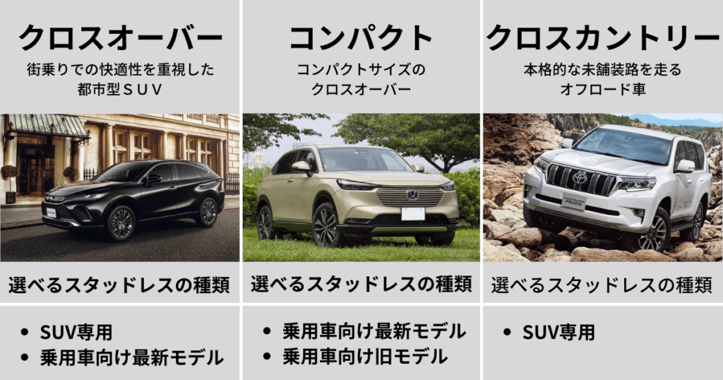 クロスオーバーSUVにはSUV専用か乗用車向け最新モデルのスタッドレスタイヤが選べる
コンパクトSUVには乗用車向け最新モデルか乗用車向け旧モデルのスタッドレスタイヤが選べる
クロスカントリーSUVにはSUV専用のスタッドレスタイヤしか選べない