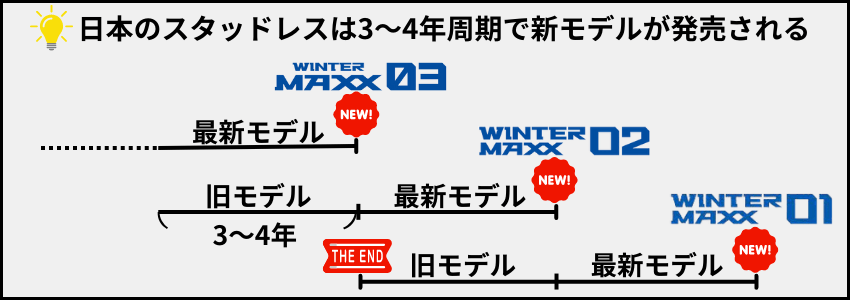 日本のスタッドレスタイヤは3～4年周期で新モデルが発売される